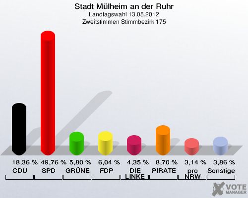 Stadt Mülheim an der Ruhr, Landtagswahl 13.05.2012, Zweitstimmen Stimmbezirk 175: CDU: 18,36 %. SPD: 49,76 %. GRÜNE: 5,80 %. FDP: 6,04 %. DIE LINKE: 4,35 %. PIRATEN: 8,70 %. pro NRW: 3,14 %. Sonstige: 3,86 %. 