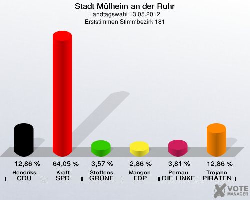 Stadt Mülheim an der Ruhr, Landtagswahl 13.05.2012, Erststimmen Stimmbezirk 181: Hendriks CDU: 12,86 %. Kraft SPD: 64,05 %. Steffens GRÜNE: 3,57 %. Mangen FDP: 2,86 %. Pernau DIE LINKE: 3,81 %. Trojahn PIRATEN: 12,86 %. 