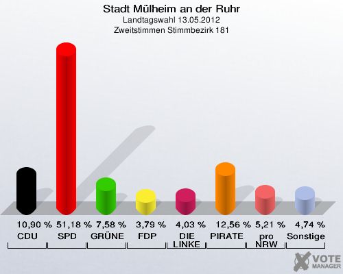 Stadt Mülheim an der Ruhr, Landtagswahl 13.05.2012, Zweitstimmen Stimmbezirk 181: CDU: 10,90 %. SPD: 51,18 %. GRÜNE: 7,58 %. FDP: 3,79 %. DIE LINKE: 4,03 %. PIRATEN: 12,56 %. pro NRW: 5,21 %. Sonstige: 4,74 %. 