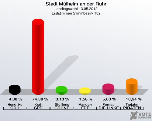 Stadt Mülheim an der Ruhr, Landtagswahl 13.05.2012, Erststimmen Stimmbezirk 182: Hendriks CDU: 4,38 %. Kraft SPD: 74,38 %. Steffens GRÜNE: 3,13 %. Mangen FDP: 1,56 %. Pernau DIE LINKE: 5,63 %. Trojahn PIRATEN: 10,94 %. 