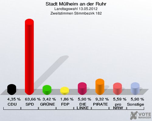 Stadt Mülheim an der Ruhr, Landtagswahl 13.05.2012, Zweitstimmen Stimmbezirk 182: CDU: 4,35 %. SPD: 63,66 %. GRÜNE: 3,42 %. FDP: 1,86 %. DIE LINKE: 5,90 %. PIRATEN: 9,32 %. pro NRW: 5,59 %. Sonstige: 5,90 %. 