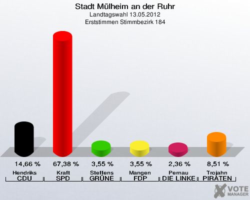 Stadt Mülheim an der Ruhr, Landtagswahl 13.05.2012, Erststimmen Stimmbezirk 184: Hendriks CDU: 14,66 %. Kraft SPD: 67,38 %. Steffens GRÜNE: 3,55 %. Mangen FDP: 3,55 %. Pernau DIE LINKE: 2,36 %. Trojahn PIRATEN: 8,51 %. 