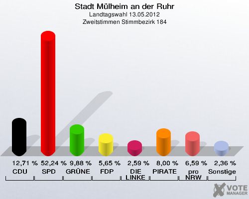 Stadt Mülheim an der Ruhr, Landtagswahl 13.05.2012, Zweitstimmen Stimmbezirk 184: CDU: 12,71 %. SPD: 52,24 %. GRÜNE: 9,88 %. FDP: 5,65 %. DIE LINKE: 2,59 %. PIRATEN: 8,00 %. pro NRW: 6,59 %. Sonstige: 2,36 %. 