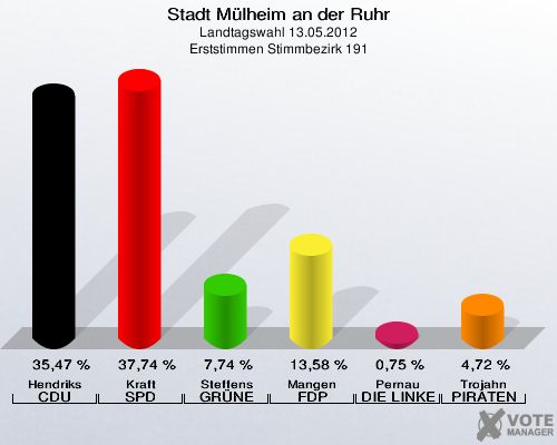 Stadt Mülheim an der Ruhr, Landtagswahl 13.05.2012, Erststimmen Stimmbezirk 191: Hendriks CDU: 35,47 %. Kraft SPD: 37,74 %. Steffens GRÜNE: 7,74 %. Mangen FDP: 13,58 %. Pernau DIE LINKE: 0,75 %. Trojahn PIRATEN: 4,72 %. 