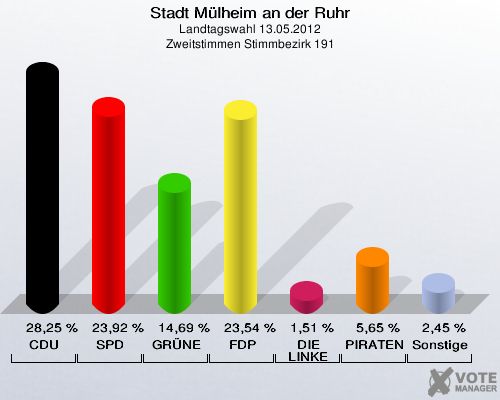 Stadt Mülheim an der Ruhr, Landtagswahl 13.05.2012, Zweitstimmen Stimmbezirk 191: CDU: 28,25 %. SPD: 23,92 %. GRÜNE: 14,69 %. FDP: 23,54 %. DIE LINKE: 1,51 %. PIRATEN: 5,65 %. Sonstige: 2,45 %. 