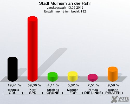 Stadt Mülheim an der Ruhr, Landtagswahl 13.05.2012, Erststimmen Stimmbezirk 192: Hendriks CDU: 19,41 %. Kraft SPD: 59,36 %. Steffens GRÜNE: 4,11 %. Mangen FDP: 5,02 %. Pernau DIE LINKE: 2,51 %. Trojahn PIRATEN: 9,59 %. 