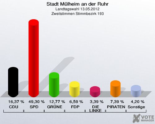 Stadt Mülheim an der Ruhr, Landtagswahl 13.05.2012, Zweitstimmen Stimmbezirk 193: CDU: 16,37 %. SPD: 49,30 %. GRÜNE: 12,77 %. FDP: 6,59 %. DIE LINKE: 3,39 %. PIRATEN: 7,39 %. Sonstige: 4,20 %. 