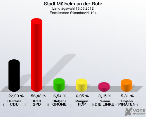 Stadt Mülheim an der Ruhr, Landtagswahl 13.05.2012, Erststimmen Stimmbezirk 194: Hendriks CDU: 22,03 %. Kraft SPD: 56,42 %. Steffens GRÜNE: 6,54 %. Mangen FDP: 6,05 %. Pernau DIE LINKE: 3,15 %. Trojahn PIRATEN: 5,81 %. 