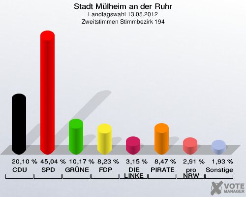Stadt Mülheim an der Ruhr, Landtagswahl 13.05.2012, Zweitstimmen Stimmbezirk 194: CDU: 20,10 %. SPD: 45,04 %. GRÜNE: 10,17 %. FDP: 8,23 %. DIE LINKE: 3,15 %. PIRATEN: 8,47 %. pro NRW: 2,91 %. Sonstige: 1,93 %. 