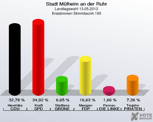 Stadt Mülheim an der Ruhr, Landtagswahl 13.05.2012, Erststimmen Stimmbezirk 195: Hendriks CDU: 32,78 %. Kraft SPD: 34,92 %. Steffens GRÜNE: 6,65 %. Mangen FDP: 16,63 %. Pernau DIE LINKE: 1,66 %. Trojahn PIRATEN: 7,36 %. 