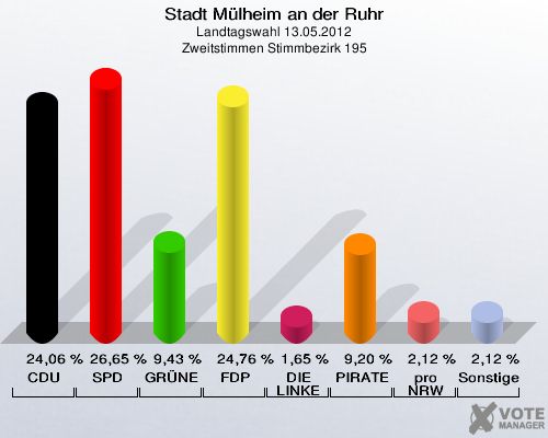 Stadt Mülheim an der Ruhr, Landtagswahl 13.05.2012, Zweitstimmen Stimmbezirk 195: CDU: 24,06 %. SPD: 26,65 %. GRÜNE: 9,43 %. FDP: 24,76 %. DIE LINKE: 1,65 %. PIRATEN: 9,20 %. pro NRW: 2,12 %. Sonstige: 2,12 %. 