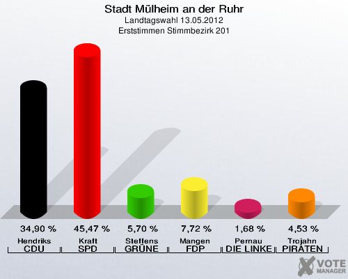 Stadt Mülheim an der Ruhr, Landtagswahl 13.05.2012, Erststimmen Stimmbezirk 201: Hendriks CDU: 34,90 %. Kraft SPD: 45,47 %. Steffens GRÜNE: 5,70 %. Mangen FDP: 7,72 %. Pernau DIE LINKE: 1,68 %. Trojahn PIRATEN: 4,53 %. 