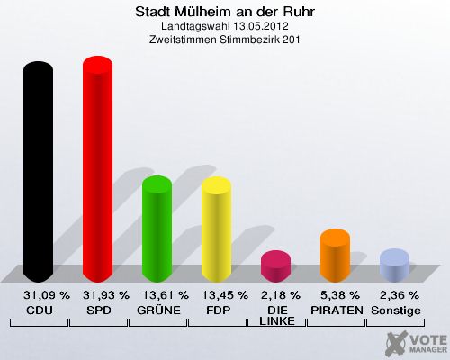 Stadt Mülheim an der Ruhr, Landtagswahl 13.05.2012, Zweitstimmen Stimmbezirk 201: CDU: 31,09 %. SPD: 31,93 %. GRÜNE: 13,61 %. FDP: 13,45 %. DIE LINKE: 2,18 %. PIRATEN: 5,38 %. Sonstige: 2,36 %. 