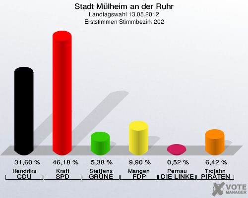 Stadt Mülheim an der Ruhr, Landtagswahl 13.05.2012, Erststimmen Stimmbezirk 202: Hendriks CDU: 31,60 %. Kraft SPD: 46,18 %. Steffens GRÜNE: 5,38 %. Mangen FDP: 9,90 %. Pernau DIE LINKE: 0,52 %. Trojahn PIRATEN: 6,42 %. 
