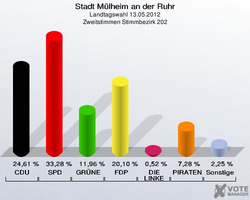 Stadt Mülheim an der Ruhr, Landtagswahl 13.05.2012, Zweitstimmen Stimmbezirk 202: CDU: 24,61 %. SPD: 33,28 %. GRÜNE: 11,96 %. FDP: 20,10 %. DIE LINKE: 0,52 %. PIRATEN: 7,28 %. Sonstige: 2,25 %. 