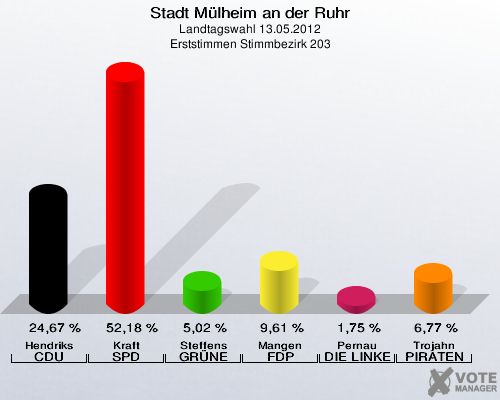 Stadt Mülheim an der Ruhr, Landtagswahl 13.05.2012, Erststimmen Stimmbezirk 203: Hendriks CDU: 24,67 %. Kraft SPD: 52,18 %. Steffens GRÜNE: 5,02 %. Mangen FDP: 9,61 %. Pernau DIE LINKE: 1,75 %. Trojahn PIRATEN: 6,77 %. 