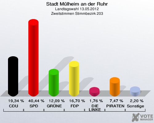 Stadt Mülheim an der Ruhr, Landtagswahl 13.05.2012, Zweitstimmen Stimmbezirk 203: CDU: 19,34 %. SPD: 40,44 %. GRÜNE: 12,09 %. FDP: 16,70 %. DIE LINKE: 1,76 %. PIRATEN: 7,47 %. Sonstige: 2,20 %. 