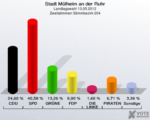 Stadt Mülheim an der Ruhr, Landtagswahl 13.05.2012, Zweitstimmen Stimmbezirk 204: CDU: 24,60 %. SPD: 40,58 %. GRÜNE: 13,26 %. FDP: 9,90 %. DIE LINKE: 1,60 %. PIRATEN: 6,71 %. Sonstige: 3,36 %. 
