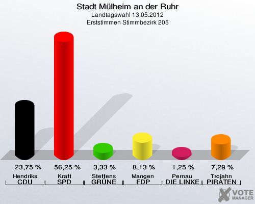 Stadt Mülheim an der Ruhr, Landtagswahl 13.05.2012, Erststimmen Stimmbezirk 205: Hendriks CDU: 23,75 %. Kraft SPD: 56,25 %. Steffens GRÜNE: 3,33 %. Mangen FDP: 8,13 %. Pernau DIE LINKE: 1,25 %. Trojahn PIRATEN: 7,29 %. 