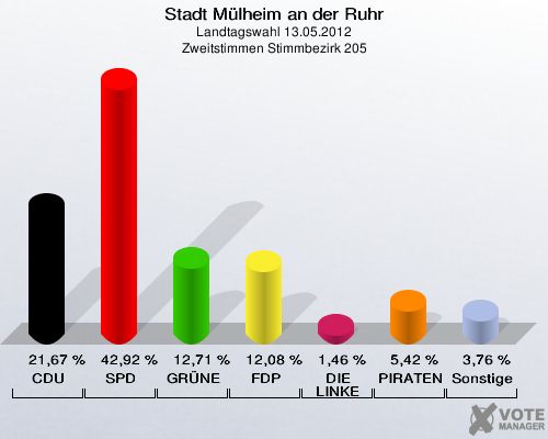 Stadt Mülheim an der Ruhr, Landtagswahl 13.05.2012, Zweitstimmen Stimmbezirk 205: CDU: 21,67 %. SPD: 42,92 %. GRÜNE: 12,71 %. FDP: 12,08 %. DIE LINKE: 1,46 %. PIRATEN: 5,42 %. Sonstige: 3,76 %. 