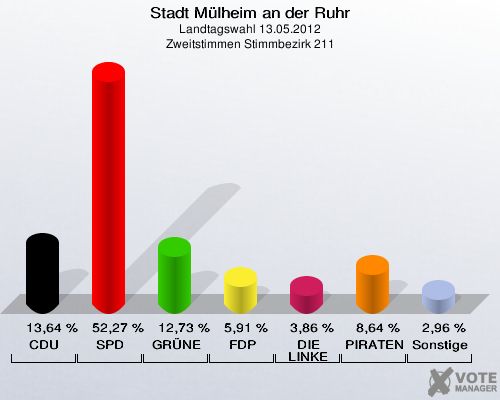 Stadt Mülheim an der Ruhr, Landtagswahl 13.05.2012, Zweitstimmen Stimmbezirk 211: CDU: 13,64 %. SPD: 52,27 %. GRÜNE: 12,73 %. FDP: 5,91 %. DIE LINKE: 3,86 %. PIRATEN: 8,64 %. Sonstige: 2,96 %. 