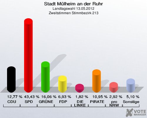 Stadt Mülheim an der Ruhr, Landtagswahl 13.05.2012, Zweitstimmen Stimmbezirk 213: CDU: 12,77 %. SPD: 43,43 %. GRÜNE: 16,06 %. FDP: 6,93 %. DIE LINKE: 1,82 %. PIRATEN: 10,95 %. pro NRW: 2,92 %. Sonstige: 5,10 %. 