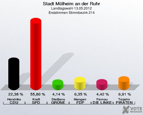 Stadt Mülheim an der Ruhr, Landtagswahl 13.05.2012, Erststimmen Stimmbezirk 214: Hendriks CDU: 22,38 %. Kraft SPD: 55,80 %. Steffens GRÜNE: 4,14 %. Mangen FDP: 6,35 %. Pernau DIE LINKE: 4,42 %. Trojahn PIRATEN: 6,91 %. 