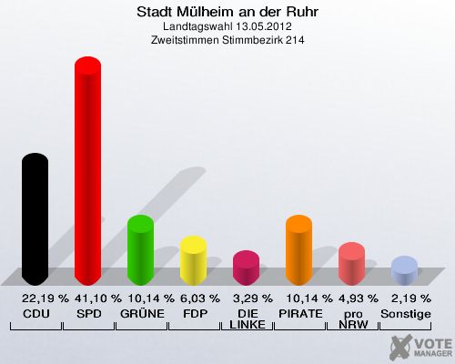 Stadt Mülheim an der Ruhr, Landtagswahl 13.05.2012, Zweitstimmen Stimmbezirk 214: CDU: 22,19 %. SPD: 41,10 %. GRÜNE: 10,14 %. FDP: 6,03 %. DIE LINKE: 3,29 %. PIRATEN: 10,14 %. pro NRW: 4,93 %. Sonstige: 2,19 %. 