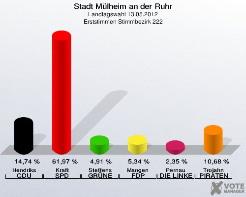 Stadt Mülheim an der Ruhr, Landtagswahl 13.05.2012, Erststimmen Stimmbezirk 222: Hendriks CDU: 14,74 %. Kraft SPD: 61,97 %. Steffens GRÜNE: 4,91 %. Mangen FDP: 5,34 %. Pernau DIE LINKE: 2,35 %. Trojahn PIRATEN: 10,68 %. 