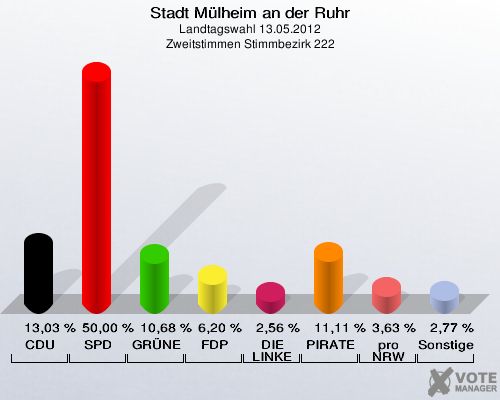 Stadt Mülheim an der Ruhr, Landtagswahl 13.05.2012, Zweitstimmen Stimmbezirk 222: CDU: 13,03 %. SPD: 50,00 %. GRÜNE: 10,68 %. FDP: 6,20 %. DIE LINKE: 2,56 %. PIRATEN: 11,11 %. pro NRW: 3,63 %. Sonstige: 2,77 %. 