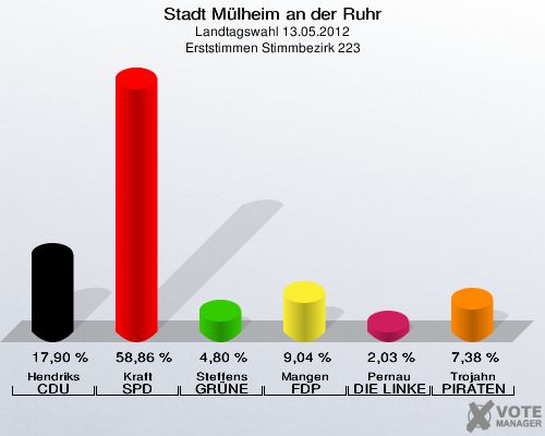 Stadt Mülheim an der Ruhr, Landtagswahl 13.05.2012, Erststimmen Stimmbezirk 223: Hendriks CDU: 17,90 %. Kraft SPD: 58,86 %. Steffens GRÜNE: 4,80 %. Mangen FDP: 9,04 %. Pernau DIE LINKE: 2,03 %. Trojahn PIRATEN: 7,38 %. 
