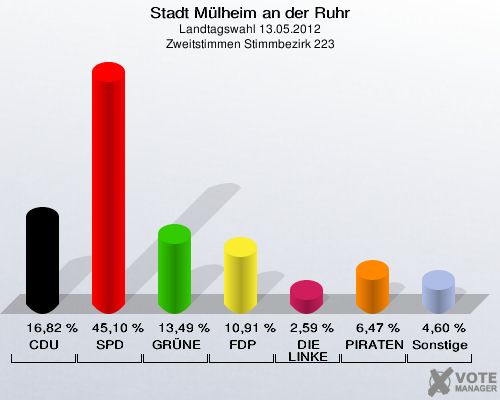Stadt Mülheim an der Ruhr, Landtagswahl 13.05.2012, Zweitstimmen Stimmbezirk 223: CDU: 16,82 %. SPD: 45,10 %. GRÜNE: 13,49 %. FDP: 10,91 %. DIE LINKE: 2,59 %. PIRATEN: 6,47 %. Sonstige: 4,60 %. 