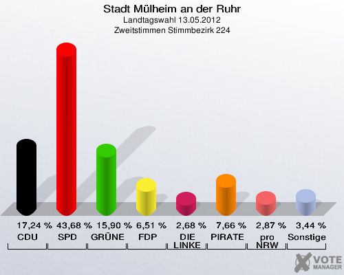 Stadt Mülheim an der Ruhr, Landtagswahl 13.05.2012, Zweitstimmen Stimmbezirk 224: CDU: 17,24 %. SPD: 43,68 %. GRÜNE: 15,90 %. FDP: 6,51 %. DIE LINKE: 2,68 %. PIRATEN: 7,66 %. pro NRW: 2,87 %. Sonstige: 3,44 %. 
