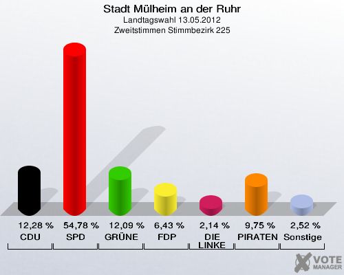 Stadt Mülheim an der Ruhr, Landtagswahl 13.05.2012, Zweitstimmen Stimmbezirk 225: CDU: 12,28 %. SPD: 54,78 %. GRÜNE: 12,09 %. FDP: 6,43 %. DIE LINKE: 2,14 %. PIRATEN: 9,75 %. Sonstige: 2,52 %. 