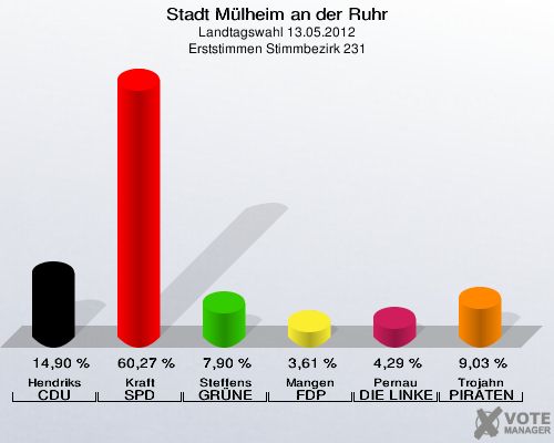 Stadt Mülheim an der Ruhr, Landtagswahl 13.05.2012, Erststimmen Stimmbezirk 231: Hendriks CDU: 14,90 %. Kraft SPD: 60,27 %. Steffens GRÜNE: 7,90 %. Mangen FDP: 3,61 %. Pernau DIE LINKE: 4,29 %. Trojahn PIRATEN: 9,03 %. 