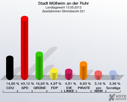 Stadt Mülheim an der Ruhr, Landtagswahl 13.05.2012, Zweitstimmen Stimmbezirk 231: CDU: 14,00 %. SPD: 43,12 %. GRÜNE: 16,93 %. FDP: 4,97 %. DIE LINKE: 4,51 %. PIRATEN: 9,93 %. pro NRW: 3,16 %. Sonstige: 3,39 %. 