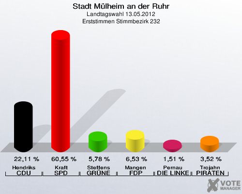 Stadt Mülheim an der Ruhr, Landtagswahl 13.05.2012, Erststimmen Stimmbezirk 232: Hendriks CDU: 22,11 %. Kraft SPD: 60,55 %. Steffens GRÜNE: 5,78 %. Mangen FDP: 6,53 %. Pernau DIE LINKE: 1,51 %. Trojahn PIRATEN: 3,52 %. 