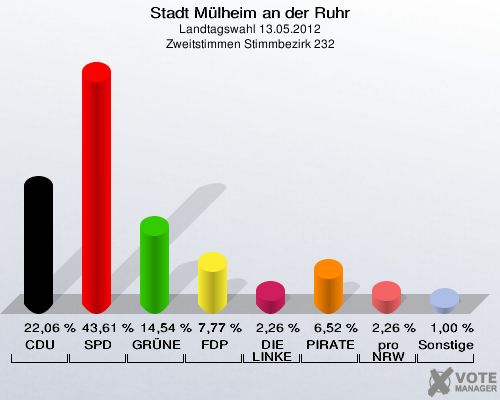 Stadt Mülheim an der Ruhr, Landtagswahl 13.05.2012, Zweitstimmen Stimmbezirk 232: CDU: 22,06 %. SPD: 43,61 %. GRÜNE: 14,54 %. FDP: 7,77 %. DIE LINKE: 2,26 %. PIRATEN: 6,52 %. pro NRW: 2,26 %. Sonstige: 1,00 %. 