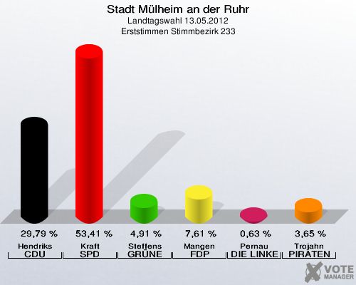 Stadt Mülheim an der Ruhr, Landtagswahl 13.05.2012, Erststimmen Stimmbezirk 233: Hendriks CDU: 29,79 %. Kraft SPD: 53,41 %. Steffens GRÜNE: 4,91 %. Mangen FDP: 7,61 %. Pernau DIE LINKE: 0,63 %. Trojahn PIRATEN: 3,65 %. 