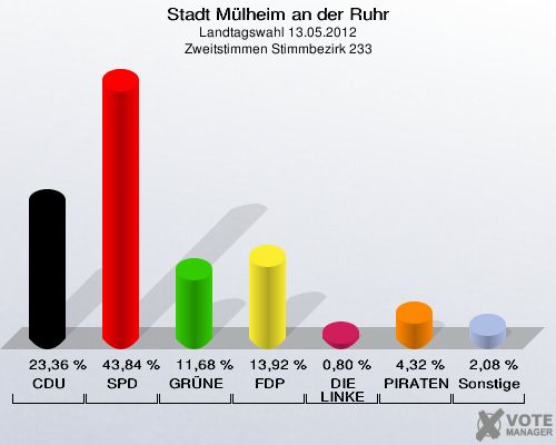 Stadt Mülheim an der Ruhr, Landtagswahl 13.05.2012, Zweitstimmen Stimmbezirk 233: CDU: 23,36 %. SPD: 43,84 %. GRÜNE: 11,68 %. FDP: 13,92 %. DIE LINKE: 0,80 %. PIRATEN: 4,32 %. Sonstige: 2,08 %. 