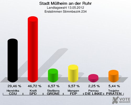 Stadt Mülheim an der Ruhr, Landtagswahl 13.05.2012, Erststimmen Stimmbezirk 234: Hendriks CDU: 29,46 %. Kraft SPD: 46,72 %. Steffens GRÜNE: 6,57 %. Mangen FDP: 9,57 %. Pernau DIE LINKE: 2,25 %. Trojahn PIRATEN: 5,44 %. 
