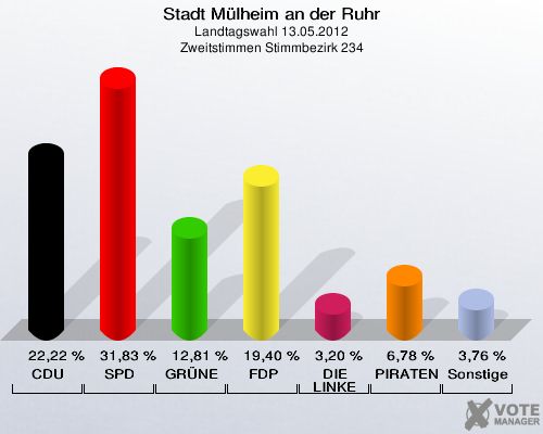 Stadt Mülheim an der Ruhr, Landtagswahl 13.05.2012, Zweitstimmen Stimmbezirk 234: CDU: 22,22 %. SPD: 31,83 %. GRÜNE: 12,81 %. FDP: 19,40 %. DIE LINKE: 3,20 %. PIRATEN: 6,78 %. Sonstige: 3,76 %. 
