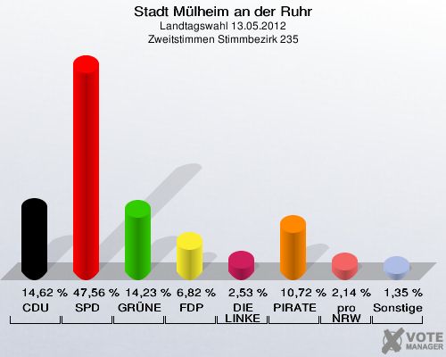 Stadt Mülheim an der Ruhr, Landtagswahl 13.05.2012, Zweitstimmen Stimmbezirk 235: CDU: 14,62 %. SPD: 47,56 %. GRÜNE: 14,23 %. FDP: 6,82 %. DIE LINKE: 2,53 %. PIRATEN: 10,72 %. pro NRW: 2,14 %. Sonstige: 1,35 %. 