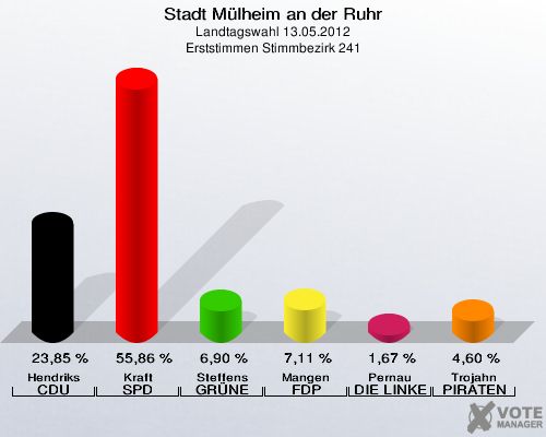 Stadt Mülheim an der Ruhr, Landtagswahl 13.05.2012, Erststimmen Stimmbezirk 241: Hendriks CDU: 23,85 %. Kraft SPD: 55,86 %. Steffens GRÜNE: 6,90 %. Mangen FDP: 7,11 %. Pernau DIE LINKE: 1,67 %. Trojahn PIRATEN: 4,60 %. 