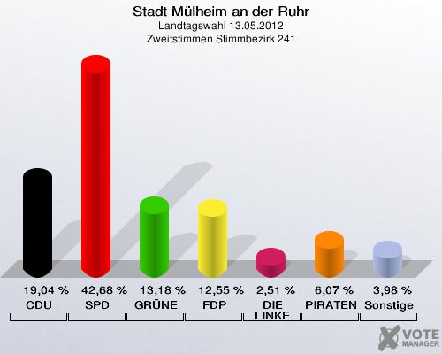 Stadt Mülheim an der Ruhr, Landtagswahl 13.05.2012, Zweitstimmen Stimmbezirk 241: CDU: 19,04 %. SPD: 42,68 %. GRÜNE: 13,18 %. FDP: 12,55 %. DIE LINKE: 2,51 %. PIRATEN: 6,07 %. Sonstige: 3,98 %. 