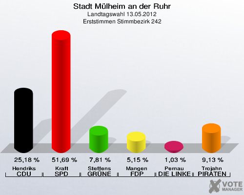 Stadt Mülheim an der Ruhr, Landtagswahl 13.05.2012, Erststimmen Stimmbezirk 242: Hendriks CDU: 25,18 %. Kraft SPD: 51,69 %. Steffens GRÜNE: 7,81 %. Mangen FDP: 5,15 %. Pernau DIE LINKE: 1,03 %. Trojahn PIRATEN: 9,13 %. 