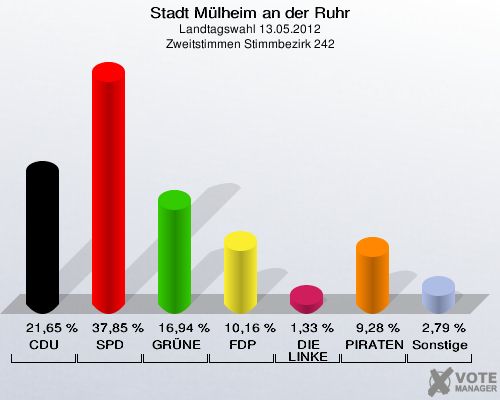 Stadt Mülheim an der Ruhr, Landtagswahl 13.05.2012, Zweitstimmen Stimmbezirk 242: CDU: 21,65 %. SPD: 37,85 %. GRÜNE: 16,94 %. FDP: 10,16 %. DIE LINKE: 1,33 %. PIRATEN: 9,28 %. Sonstige: 2,79 %. 