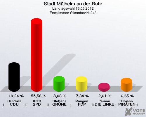 Stadt Mülheim an der Ruhr, Landtagswahl 13.05.2012, Erststimmen Stimmbezirk 243: Hendriks CDU: 19,24 %. Kraft SPD: 55,58 %. Steffens GRÜNE: 8,08 %. Mangen FDP: 7,84 %. Pernau DIE LINKE: 2,61 %. Trojahn PIRATEN: 6,65 %. 