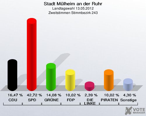 Stadt Mülheim an der Ruhr, Landtagswahl 13.05.2012, Zweitstimmen Stimmbezirk 243: CDU: 16,47 %. SPD: 42,72 %. GRÜNE: 14,08 %. FDP: 10,02 %. DIE LINKE: 2,39 %. PIRATEN: 10,02 %. Sonstige: 4,30 %. 