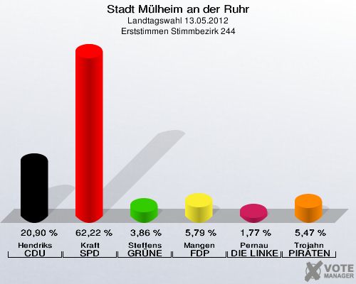 Stadt Mülheim an der Ruhr, Landtagswahl 13.05.2012, Erststimmen Stimmbezirk 244: Hendriks CDU: 20,90 %. Kraft SPD: 62,22 %. Steffens GRÜNE: 3,86 %. Mangen FDP: 5,79 %. Pernau DIE LINKE: 1,77 %. Trojahn PIRATEN: 5,47 %. 